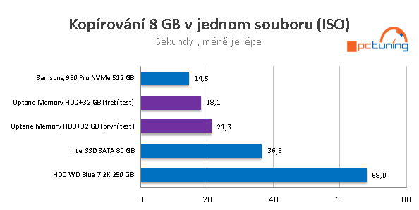 Intel Optane 32 GB v testu: zrychlete starý disk až pětkrát