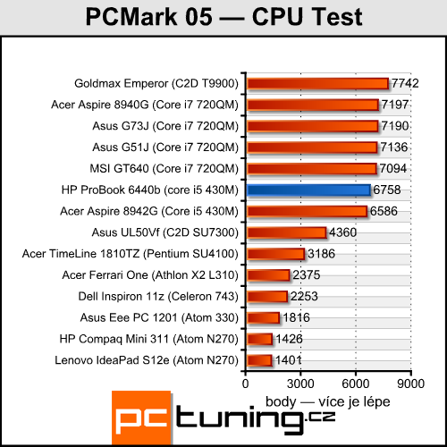 HP ProBook 6440b — čtrnáctka pro náročné