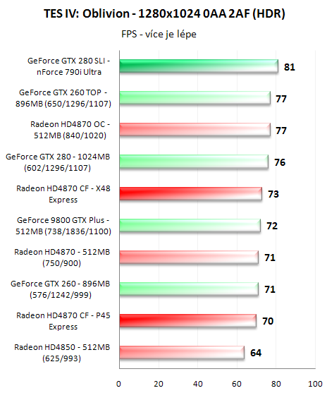 CrossFire proti SLI - 3D pro megalomany