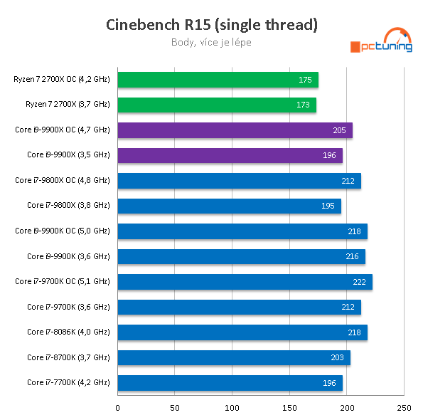 Intel Core i9-9900X: Deset jader Skylake-X v testu