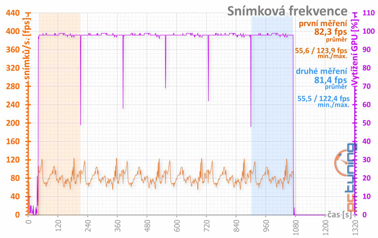 Nvidia GF RTX 2060 FE: Výkon GTX 1070 Ti pod deset tisíc