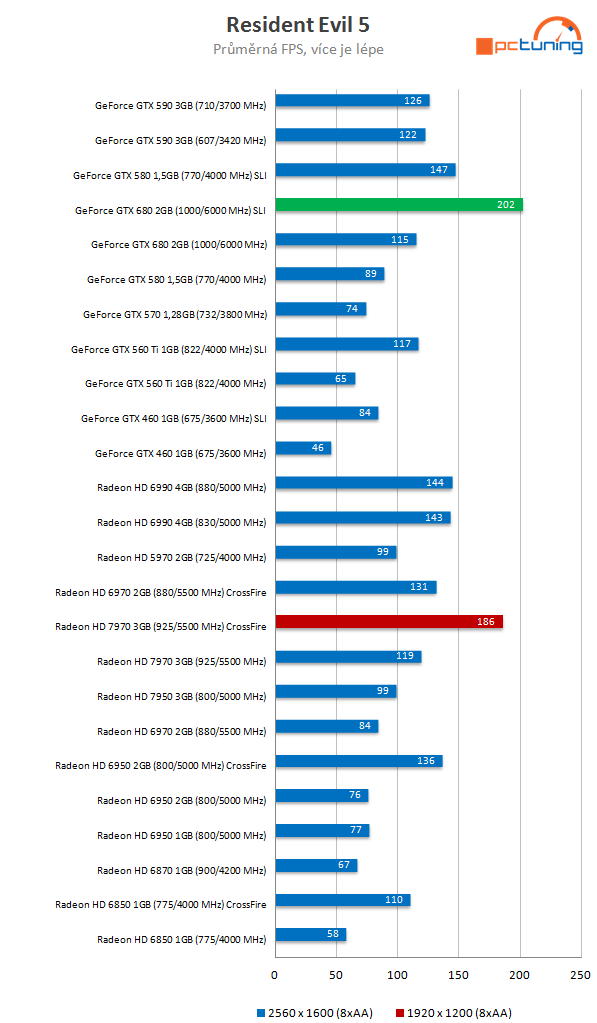  GeForce GTX 680 SLI versus Radeon HD 7970 CrossFire 