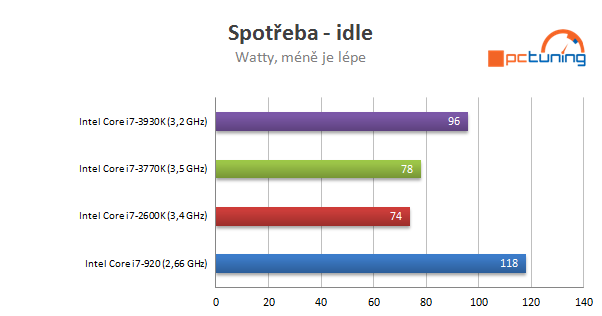 Nárůst výkonu CPU za poslední roky - Procesory Intel