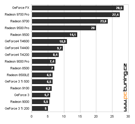 Velký test grafických karet v 3DMarku03