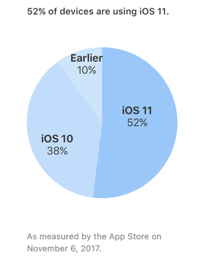 Podíl zařízení s iOS 11 k 6. listopadu 2017 podle App Store, zdroj: Apple