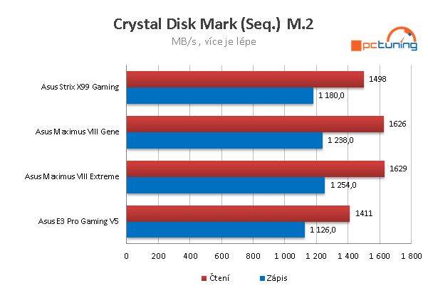 Výkon SSD disku Samsung SM951 AHCI v M.2 rozhraní