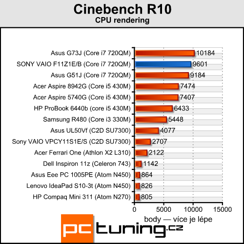 Sony VAIO VPC-F11Z1E/B — Luxusní mašina pro bohaté