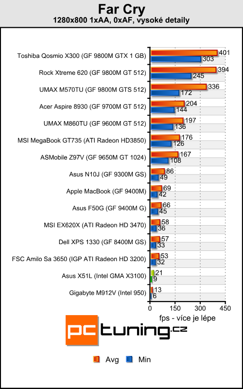 Asus X51L - solidní notebook za lidovku