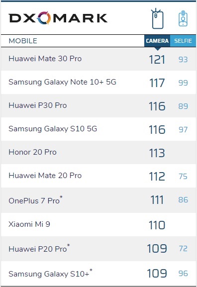 Huawei má nejlepší fotomobil na světě, Mate 30 Pro je výjimečný