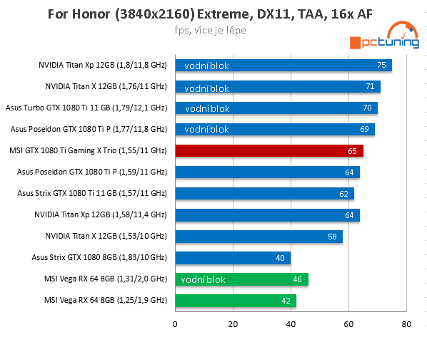 MSI GTX 1080 Ti Gaming X Trio ve 23 (4K) hrách a testech