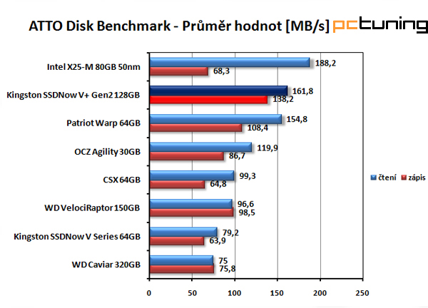 Kingston SSDNow V+ druhé generace — větší a rychlejší