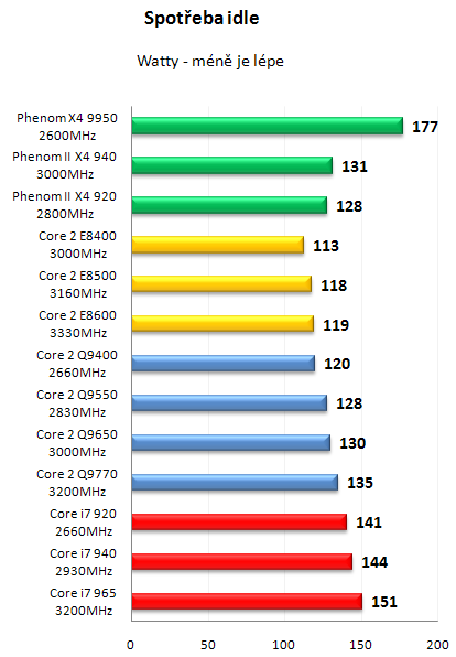 AMD Phenom II X4 940 Black Edition - První test v ČR