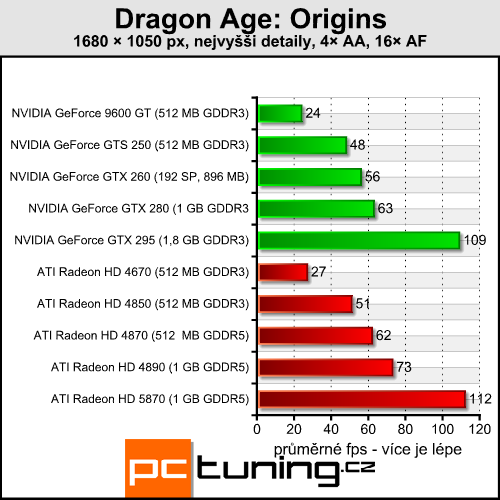 Dragon Age: Origins - RPG s minimálními nároky na hardware