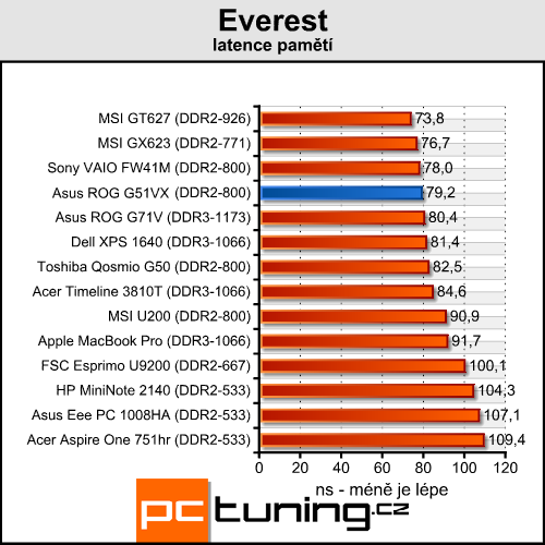 Asus ROG G51VX - je libo laptop s GTX 260M pod kapotou?