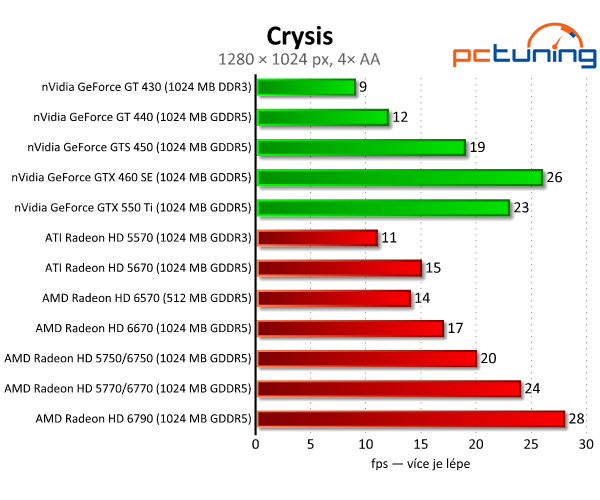 AMD Radeon HD 6570 a 6670 — dobrý výkon za pár korun 