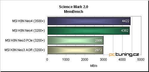 MSI K8N Neo3 - PCIe pro socket 754 aneb ideální podvozek pro Sempron