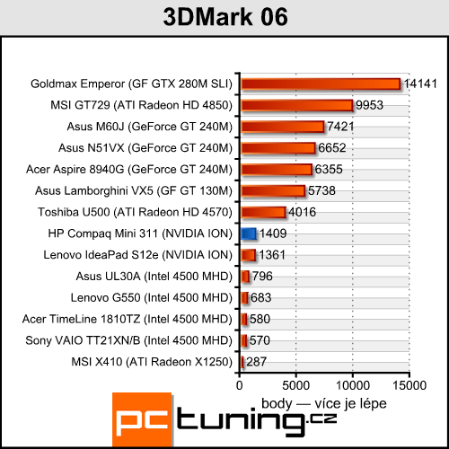 HP Compaq Mini 311 — ION netbook jak má být