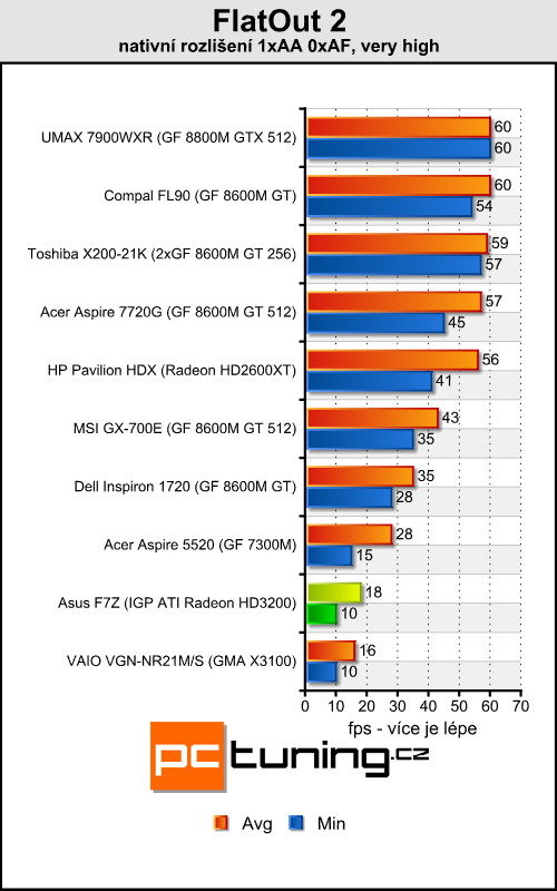 Asus F7Z - Mobilní Puma od AMD přichází