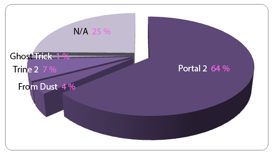 Vyhodnocení ankety – zvolili jste nejlepší hru roku 2011