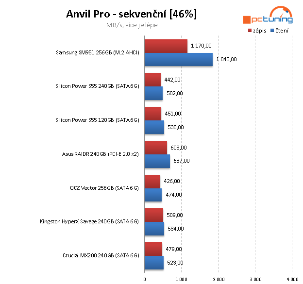 Dvojice nejlevnějších SSD na trhu – Silicon Power 120 a 240 GB 