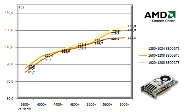 Jaký procesor pro 8800GTX, 8800GTS a 8600GTS?