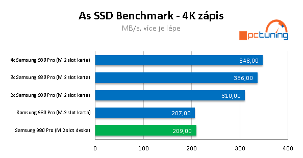 Asus Hyper M.2 a 4x Samsung 980 Pro: Extrémní úložiště