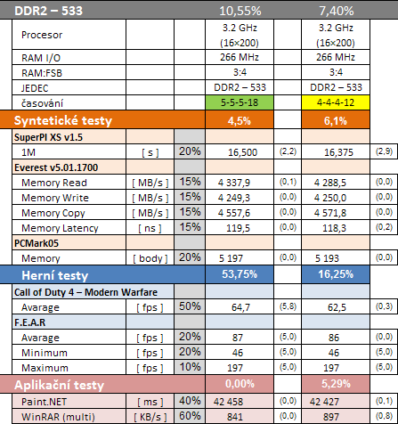 Paměti DDR2 - velký přehled taktování a výkonu