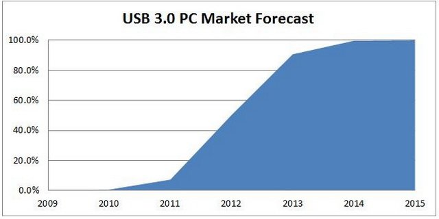 Tři rychlé čtečky paměťových karet s  USB 3.0 v testu