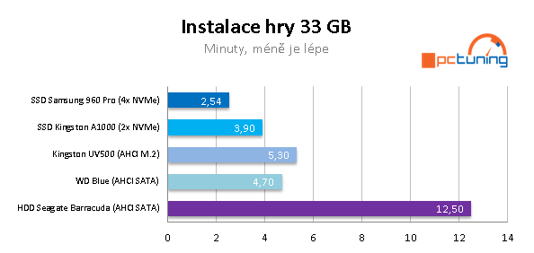 SSD Kingston A1000 a UV500 (480 GB) ve dvaceti aplikacích