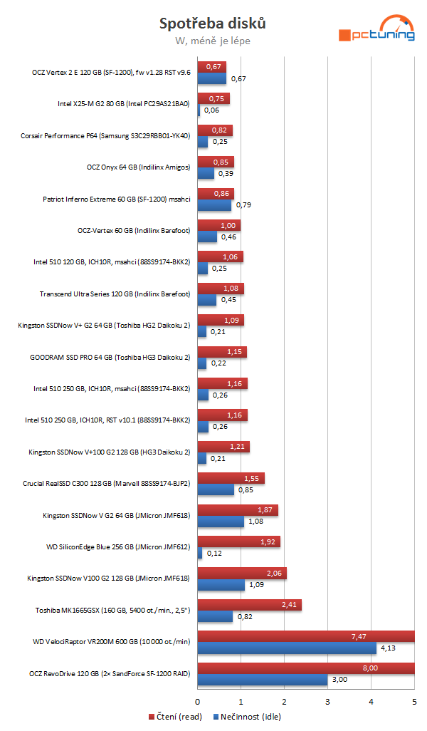 Intel SSD 510 Series: rozdrtí dvoujádrový Elmcrest konkurenci?