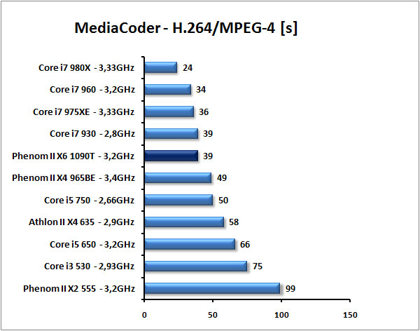 AMD Phenom II X6 1090T - Thuban tvrdě konkuruje Core i7