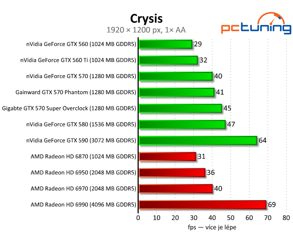 Recenze dvou vyladěných GeForce GTX 570