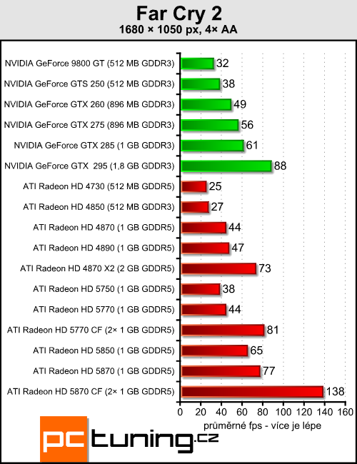 Radeony 5770/5870 v CrossFire — ve znamení výkonu