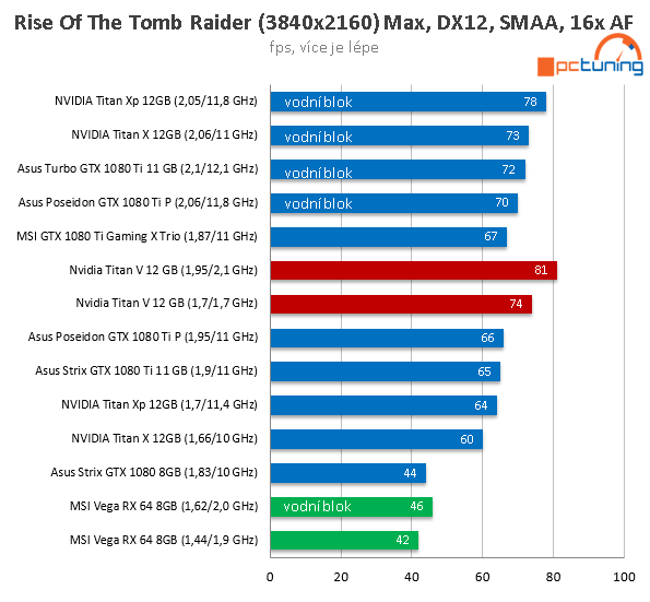 Extrémní Nvidia Titan V ve 23 (4K) hrách a testech