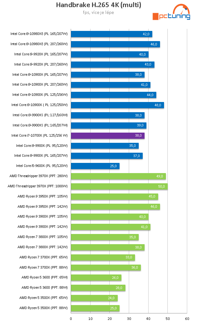 Intel Core i7-10700K: Výkon 9900K o tři tisíce korun levněji