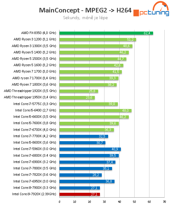 Intel Core i9-7920X: Dvanáct jader Skylake-X v testu