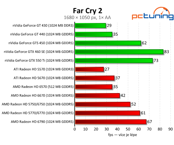 AMD Radeon HD 6570 a 6670 — dobrý výkon za pár korun 