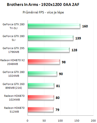 NVIDIA GeForce GTX 295 - Kompletní recenze