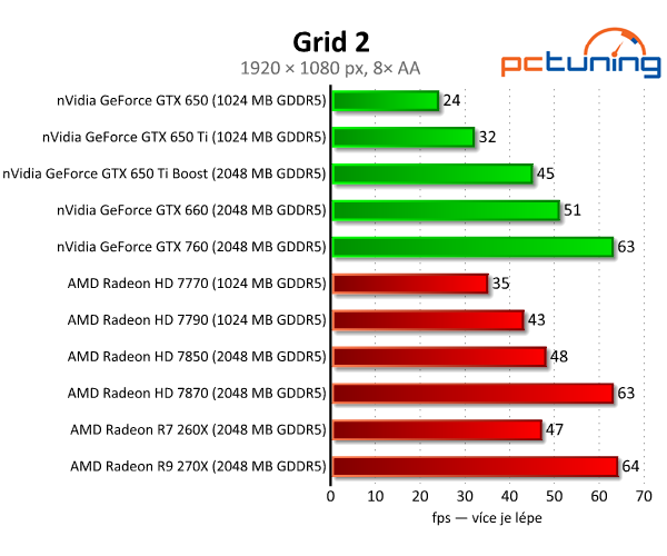 Gigabyte Radeon R7 260X — HD 7790 na steroidech