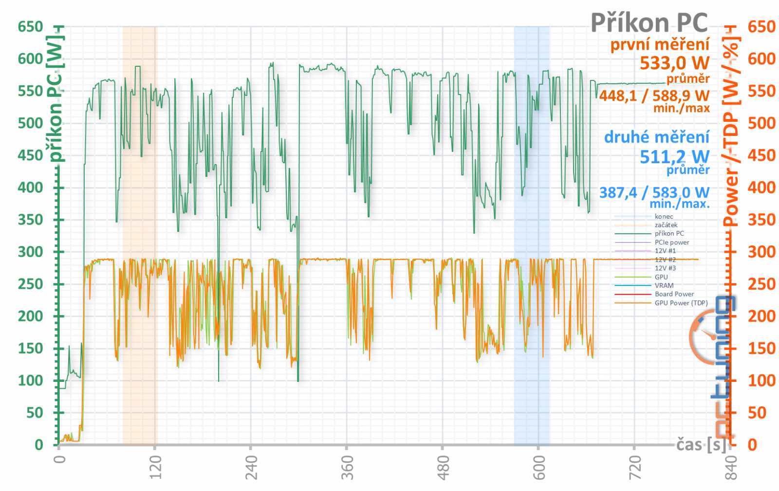 Gigabyte RX 6950 XT Gaming OC 16 GB: Špičkový Radeon chytl druhý dech 