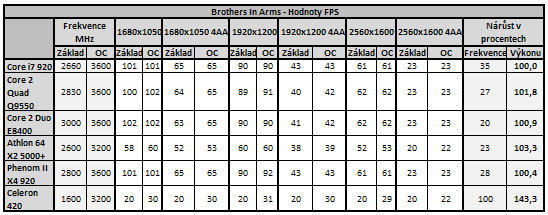 Vliv CPU na herní výkon 3/3: Herní výkon procesorů