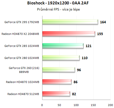 Asus GeForce GTX 285 - Úspornější a výkonnější