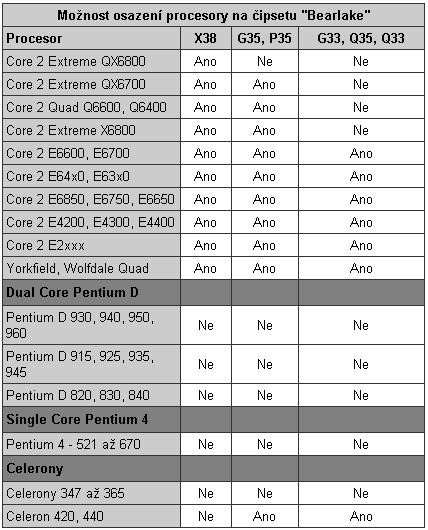 Intel Bearlake - nová rodina čipsetů (s podporou DDR3) přichází