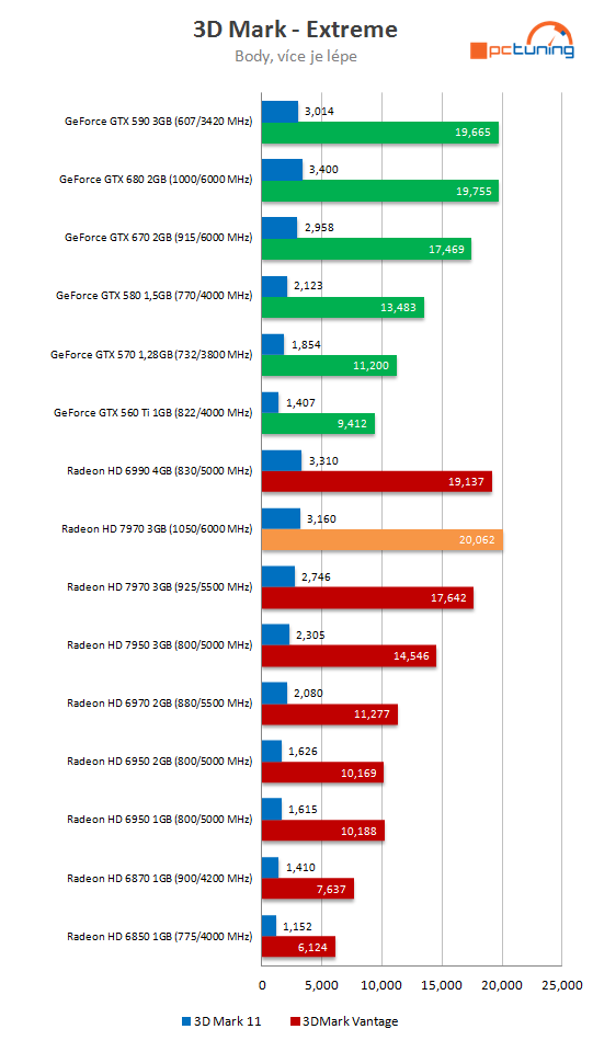 Radeon HD 7970 GHz Edition – návrat AMD na grafický trůn