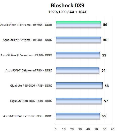 Asus Striker II Extreme s chipsetem nForce 790i Ultra SLI