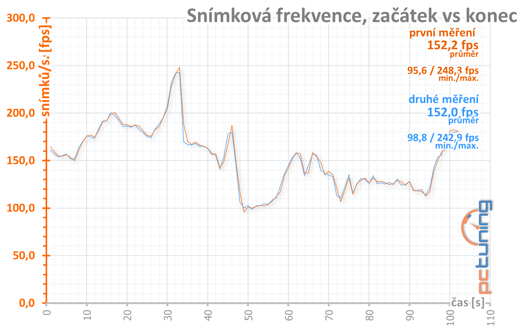 Přetaktování levné „netaktovatelné“ GTX 1660 Ti od MSI