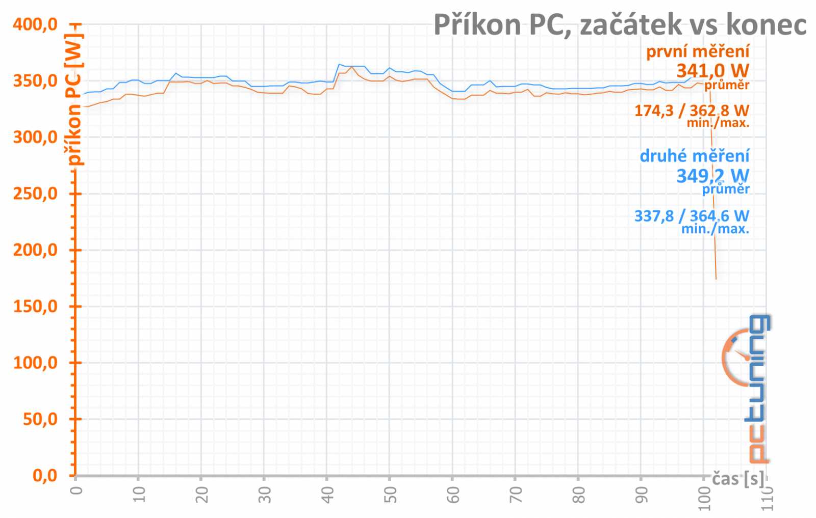 Test Aorus GTX 1080 11Gbps aneb zahrajte si loterii o paměti