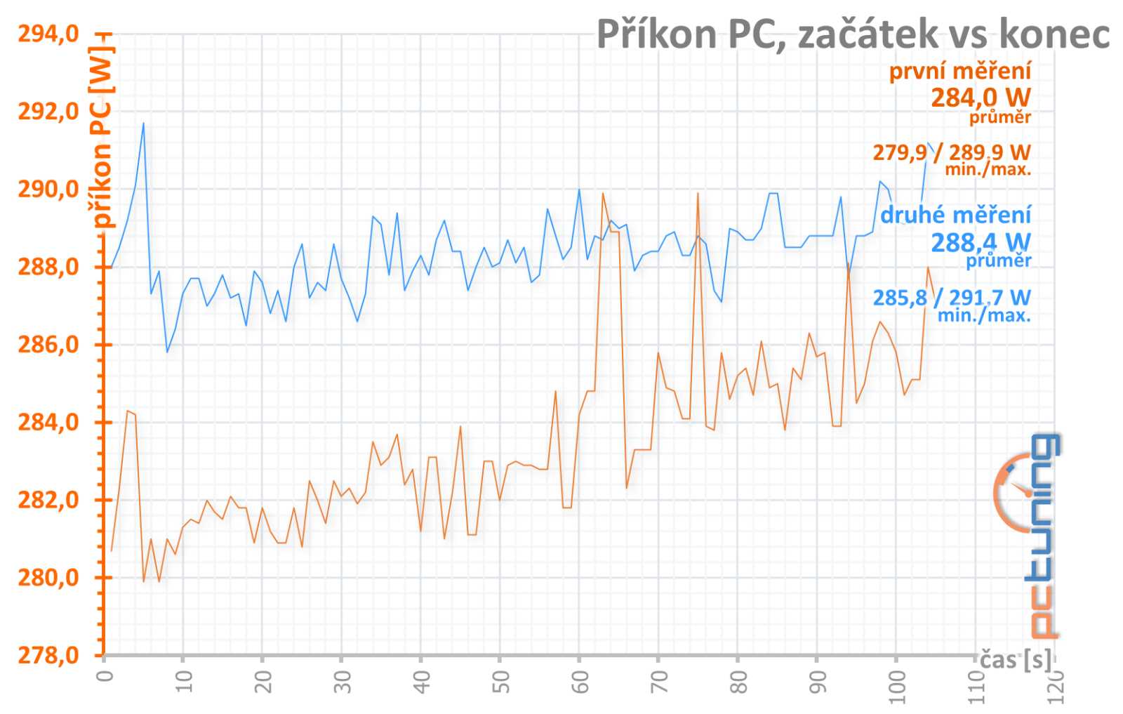 Pulse AMD Radeon RX 7600 8GB v testu: levný a dobrý základ od Sapphire