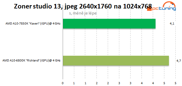 AMD A10-7850K: podrobný test CPU i GPU a přetaktování