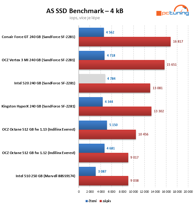 SSD Intel 520 – SandForce s pětiletou zárukou